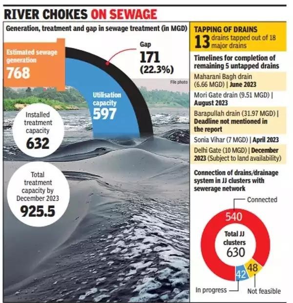 river chokes on sewage